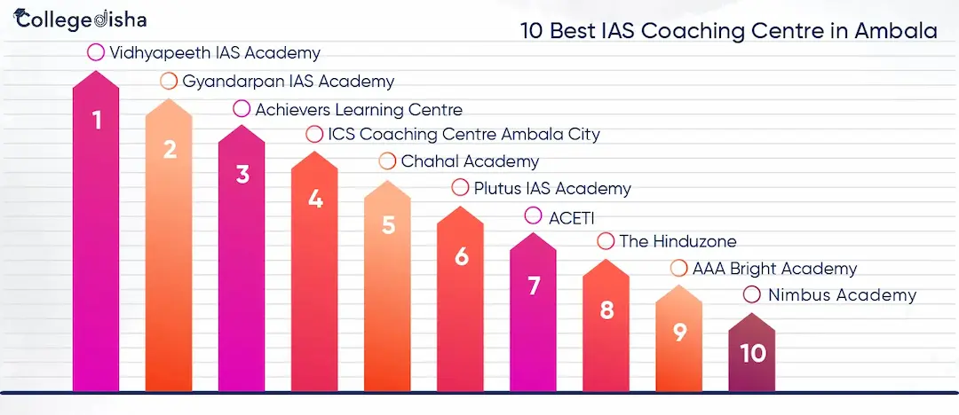 10 Best IAS Coaching Centre in Ambala | IAS Institute in Ambala