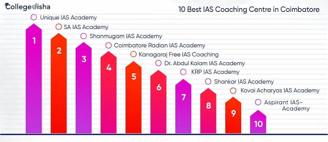 10 Best IAS Coaching Centre in Coimbatore | IAS Institute in Coimbatore