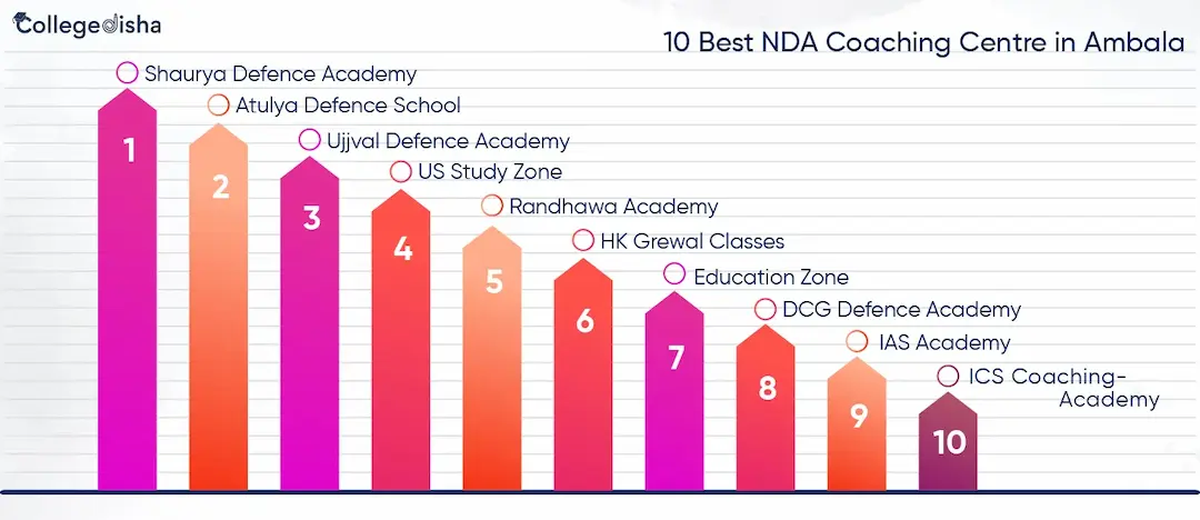 10 Best NDA Coaching Centre in Ambala | NDA Institute in Ambala