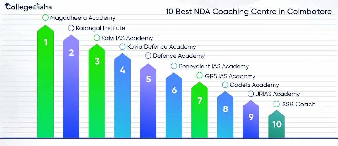 10 Best NDA Coaching in Coimbatore 2024: Check Admission, Fees, Duration and Syllabus
