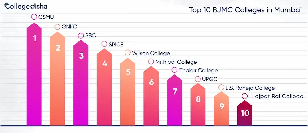 Top 10 BJMC Colleges in Mumbai