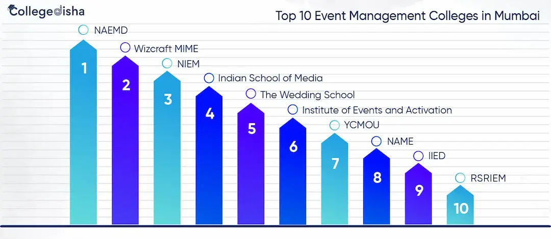 Top 10 Event Management Colleges in Mumbai: Admission 2024, Top Colleges, Fees & Eligibility