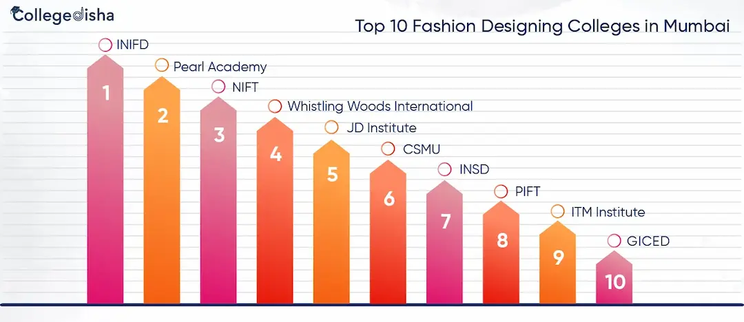 Top 10 Fashion Designing Colleges in Mumbai