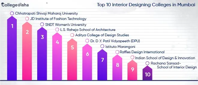 Top 10 Interior Designing Colleges in Mumbai