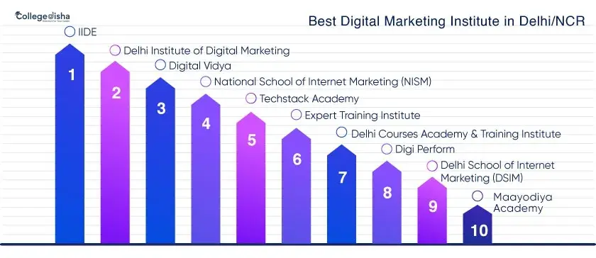Best Digital Marketing Institute in Delhi/NCR