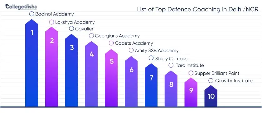 Best Defence Coaching in Delhi/NCR: Check Courses, Fees Structure, Features and Contact Details